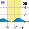 Bannermans Branch tide chart for Thursday, January 28, 2021