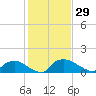 Bannermans Branch tide chart for Friday, January 29, 2021