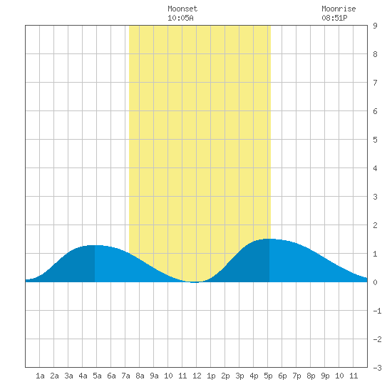 Bannermans Branch tide chart for Saturday, January 2, 2021