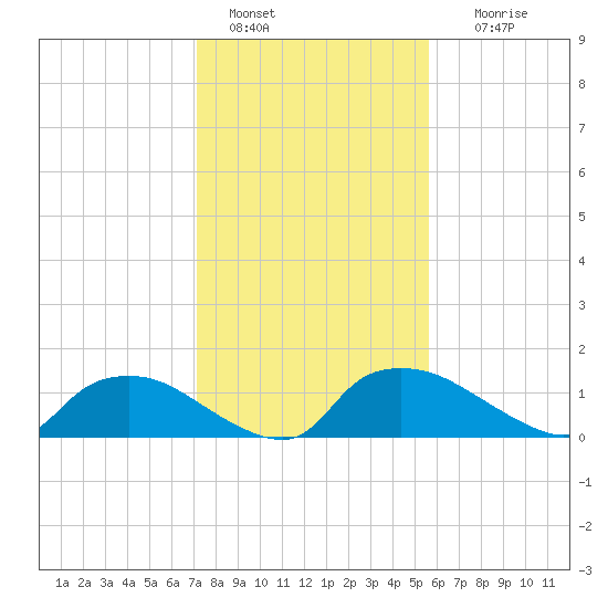 Bannermans Branch tide chart for Saturday, January 30, 2021