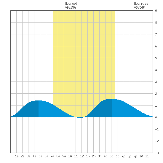 Bannermans Branch tide chart for Sunday, January 31, 2021