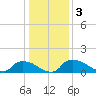 Bannermans Branch tide chart for Sunday, January 3, 2021