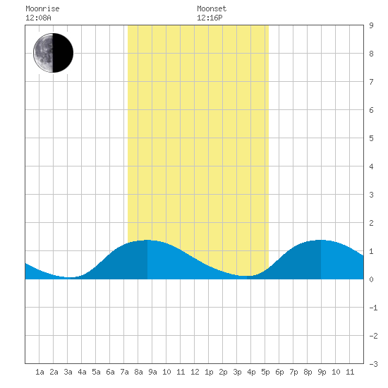 Bannermans Branch tide chart for Wednesday, January 6, 2021