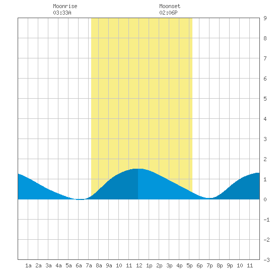 Bannermans Branch tide chart for Saturday, January 9, 2021