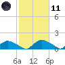 Bannermans Branch tide chart for Thursday, February 11, 2021