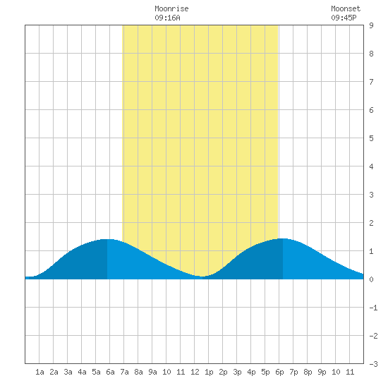 Bannermans Branch tide chart for Monday, February 15, 2021