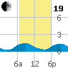 Bannermans Branch tide chart for Friday, February 19, 2021
