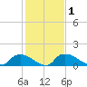 Bannermans Branch tide chart for Monday, February 1, 2021