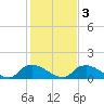 Bannermans Branch tide chart for Wednesday, February 3, 2021