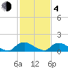 Bannermans Branch tide chart for Thursday, February 4, 2021