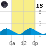 Bannermans Branch tide chart for Saturday, March 13, 2021