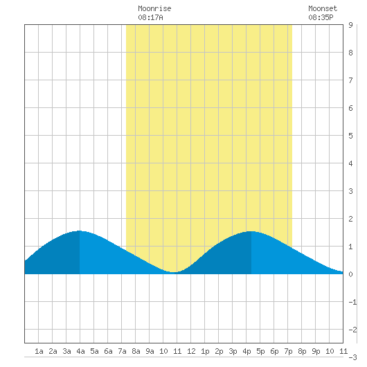 Bannermans Branch tide chart for Sunday, March 14, 2021