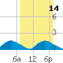Bannermans Branch tide chart for Sunday, March 14, 2021