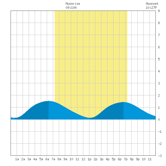 Bannermans Branch tide chart for Tuesday, March 16, 2021