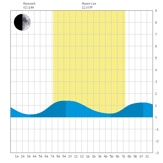 Bannermans Branch tide chart for Sunday, March 21, 2021