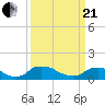 Bannermans Branch tide chart for Sunday, March 21, 2021