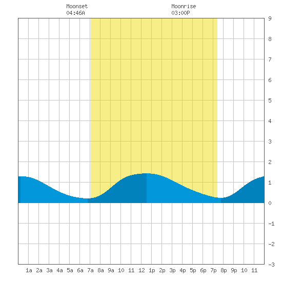 Bannermans Branch tide chart for Wednesday, March 24, 2021