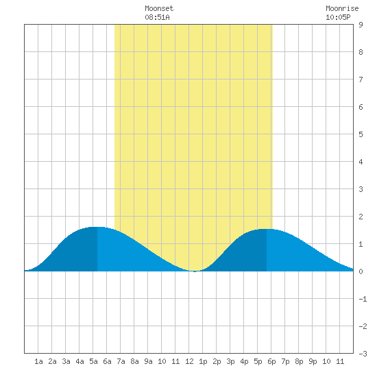 Bannermans Branch tide chart for Tuesday, March 2, 2021
