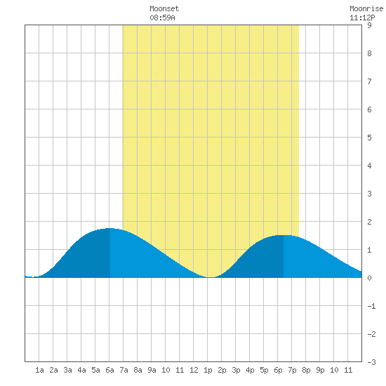 Bannermans Branch tide chart for Wednesday, March 31, 2021