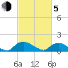 Bannermans Branch tide chart for Friday, March 5, 2021