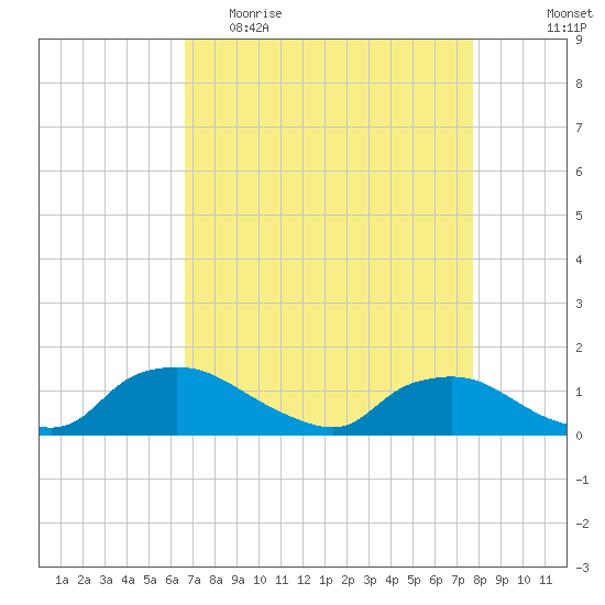 Bannermans Branch tide chart for Thursday, April 15, 2021