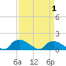 Bannermans Branch tide chart for Thursday, April 1, 2021