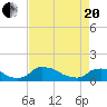 Bannermans Branch tide chart for Tuesday, April 20, 2021