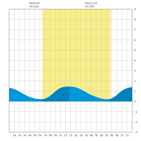 Bannermans Branch tide chart for Thursday, April 22, 2021