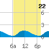 Bannermans Branch tide chart for Thursday, April 22, 2021