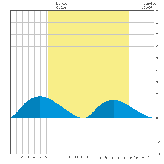 Bannermans Branch tide chart for Wednesday, April 28, 2021