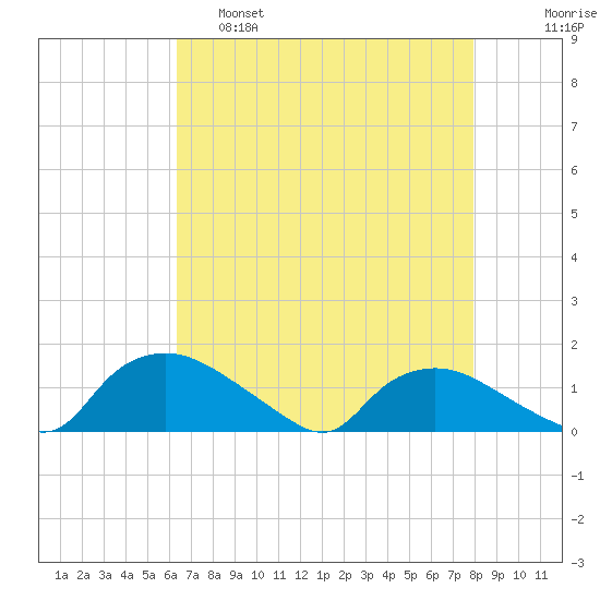Bannermans Branch tide chart for Thursday, April 29, 2021
