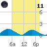 Bannermans Branch tide chart for Tuesday, May 11, 2021