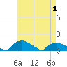 Bannermans Branch tide chart for Saturday, May 1, 2021