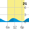 Bannermans Branch tide chart for Friday, May 21, 2021