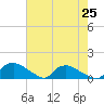 Bannermans Branch tide chart for Tuesday, May 25, 2021