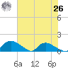 Bannermans Branch tide chart for Wednesday, May 26, 2021