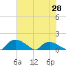 Bannermans Branch tide chart for Friday, May 28, 2021