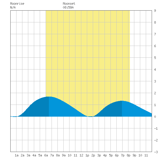 Bannermans Branch tide chart for Saturday, May 29, 2021