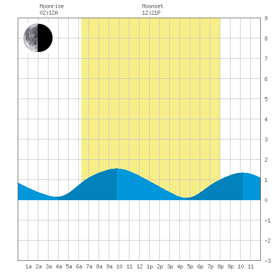 Bannermans Branch tide chart for Monday, May 3, 2021