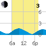 Bannermans Branch tide chart for Monday, May 3, 2021