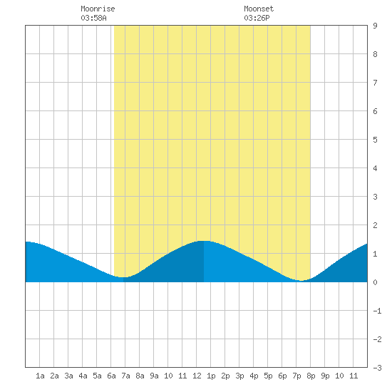Bannermans Branch tide chart for Thursday, May 6, 2021