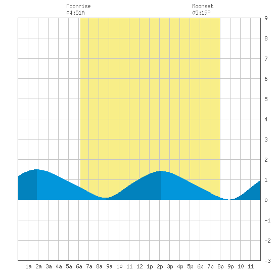 Bannermans Branch tide chart for Saturday, May 8, 2021