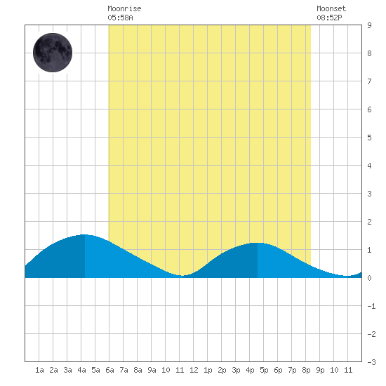 Bannermans Branch tide chart for Thursday, June 10, 2021