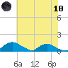Bannermans Branch tide chart for Thursday, June 10, 2021