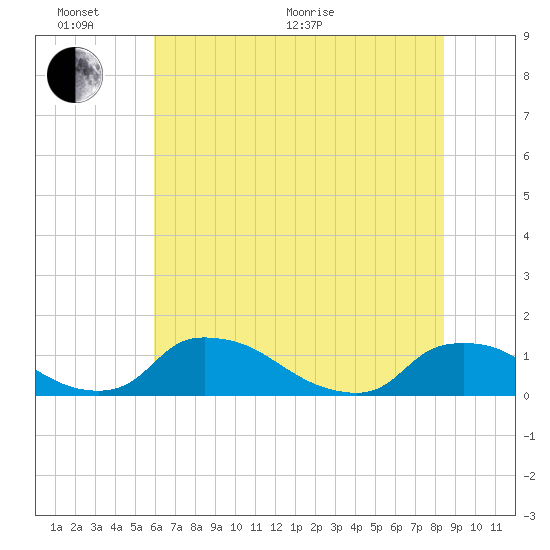 Bannermans Branch tide chart for Thursday, June 17, 2021