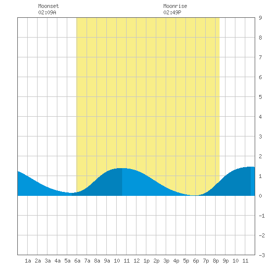 Bannermans Branch tide chart for Saturday, June 19, 2021