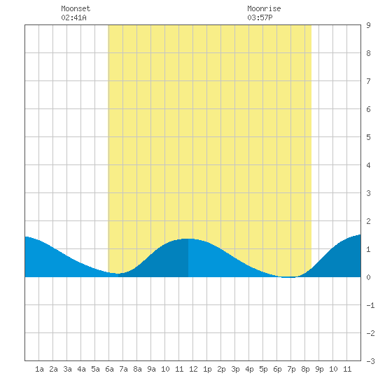 Bannermans Branch tide chart for Sunday, June 20, 2021