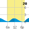 Bannermans Branch tide chart for Sunday, June 20, 2021