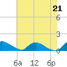 Bannermans Branch tide chart for Monday, June 21, 2021