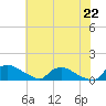 Bannermans Branch tide chart for Tuesday, June 22, 2021